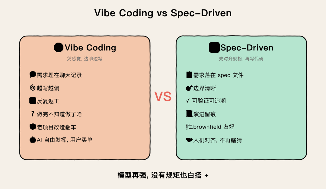 Vibe Coding vs Spec-Driven