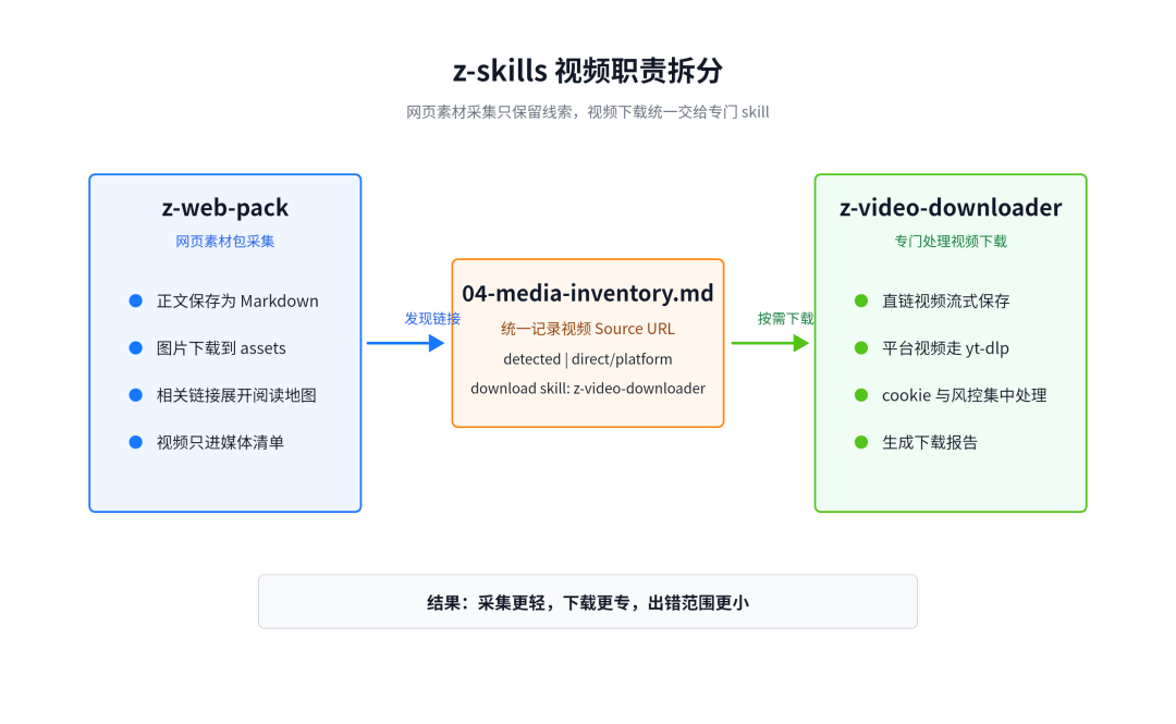 z-skills 视频职责拆分