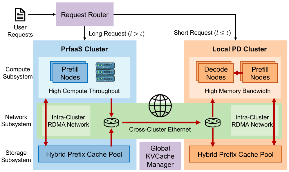 PrfaaS-PD 架构部署图