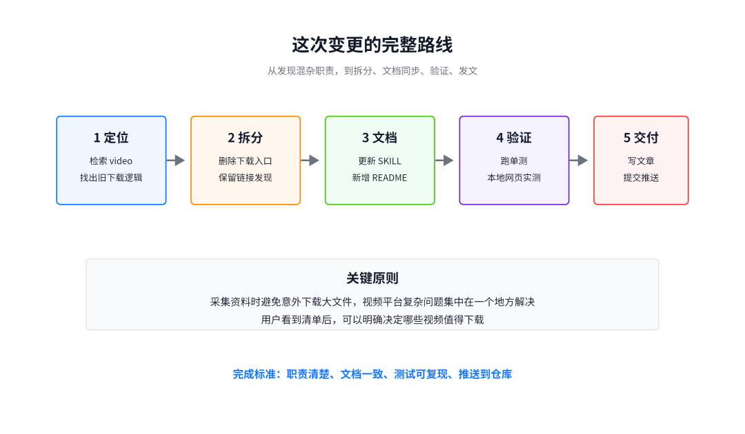 z-skills 视频拆分变更流程