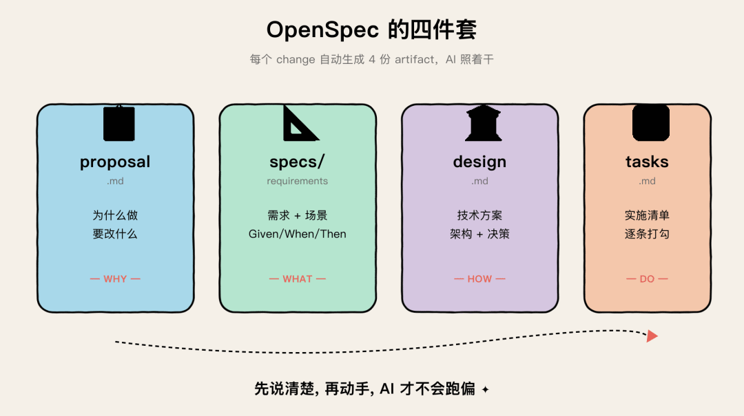 OpenSpec 四件套