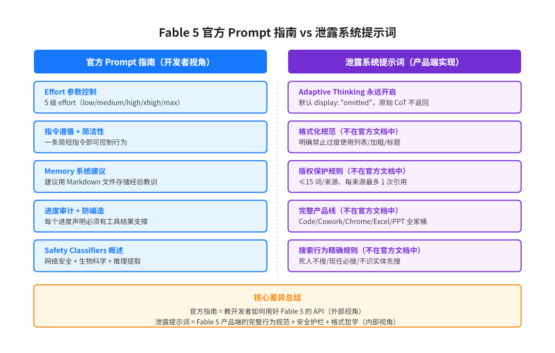 Fable 5 官方指南 vs 泄露提示词对比