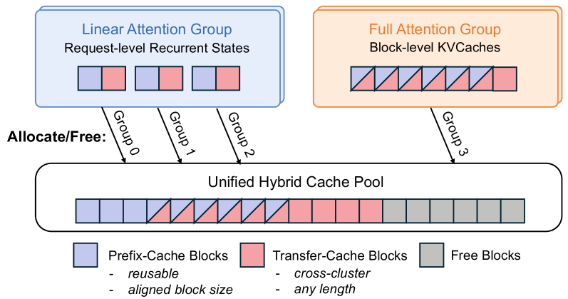 混合前缀缓存池架构