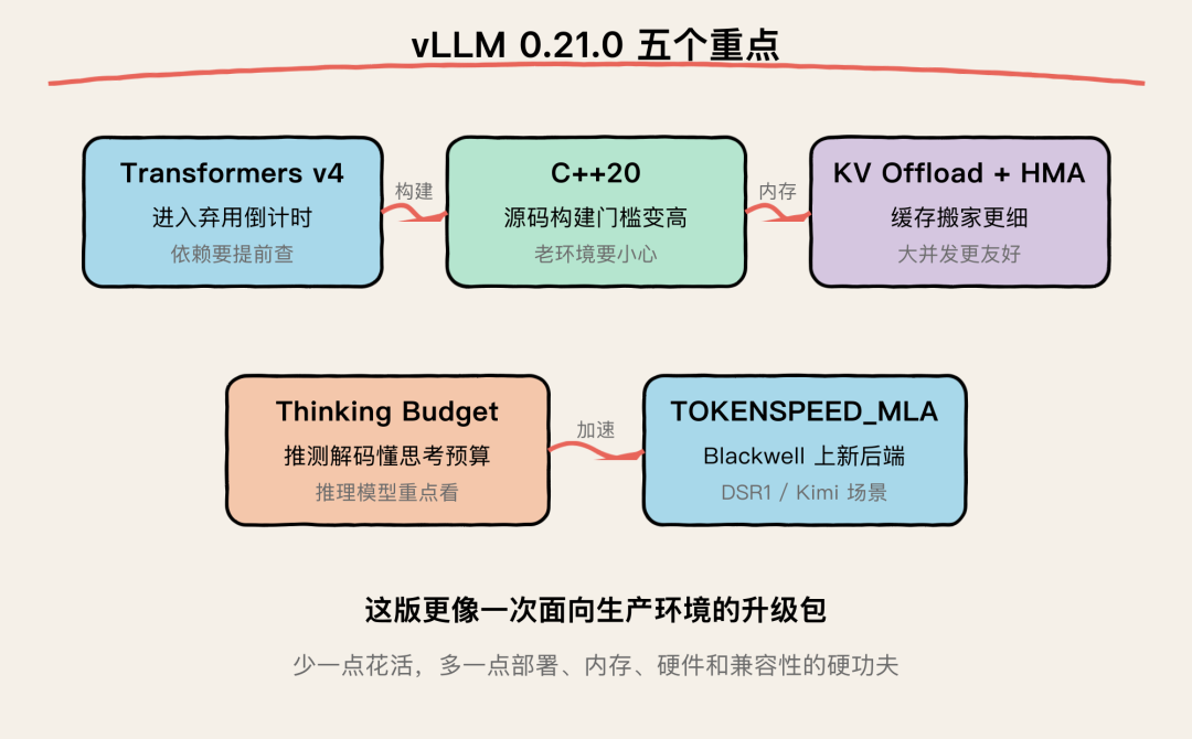 vLLM 0.21.0 五个重点