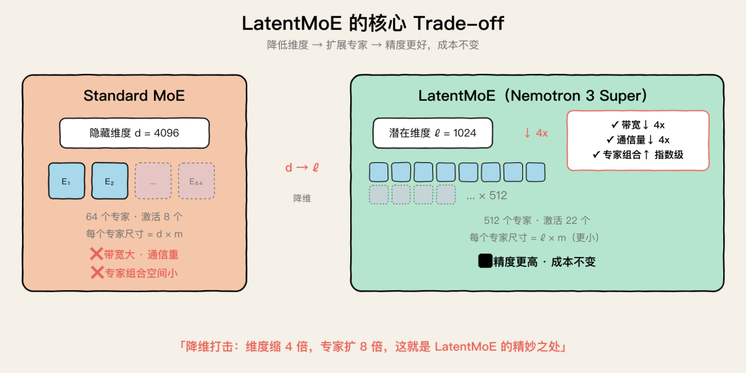 LatentMoE 降维扩专家的核心思路：用 d/ℓ 倍降维换来指数级专家组合空间