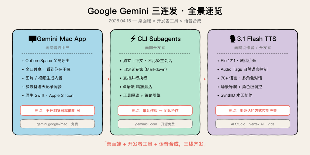 Google Gemini 三连发全景速览