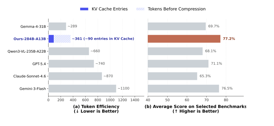 token效率与平均得分对比