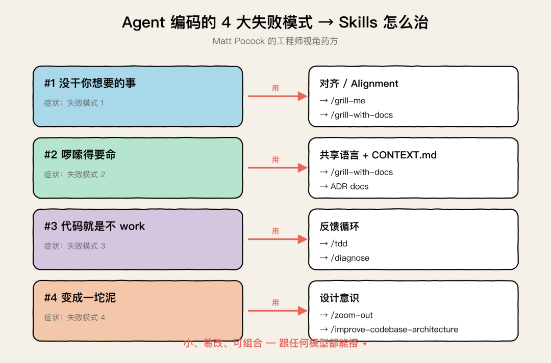 四大失败模式与对应 skill