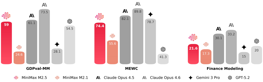 SWE-Bench Verified 分数进化曲线:MiniMax 从 2025 年 2 月到 2026 年 2 月的进步速度超过 Anthropic、OpenAI、Google