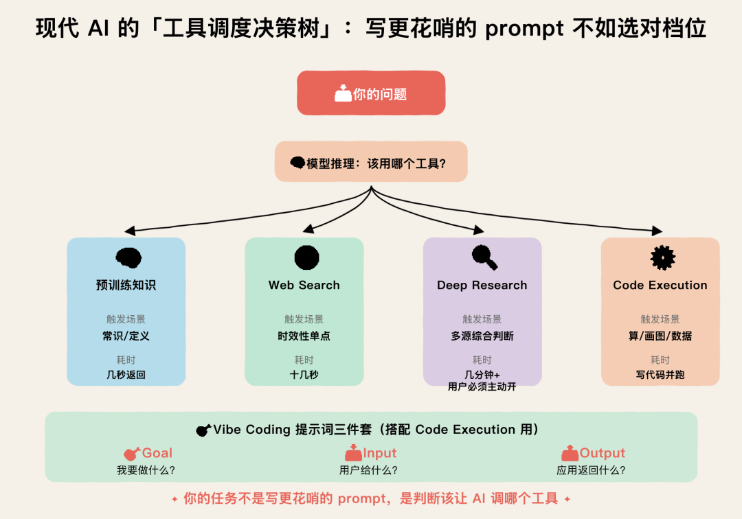 现代 AI 的工具调度决策树 + Vibe Coding 三件套