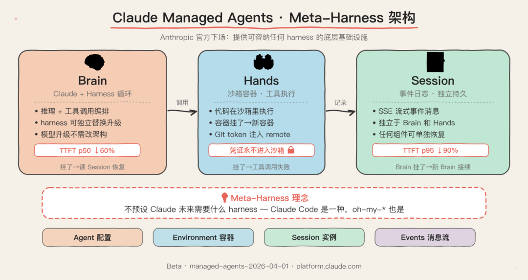 Claude Managed Agents · Meta-Harness 架构图解