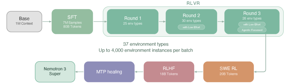 后训练流水线：SFT → RLVR → SWE-RL → RLHF → MTP Healing