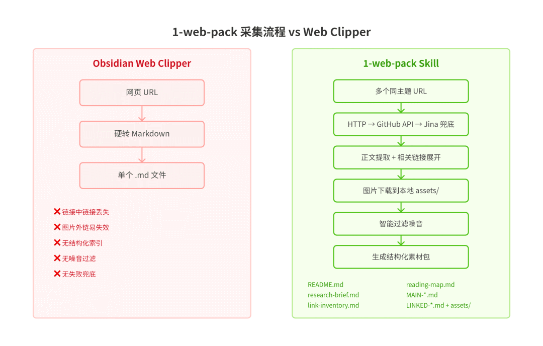 1-web-pack vs Web Clipper 对比流程图