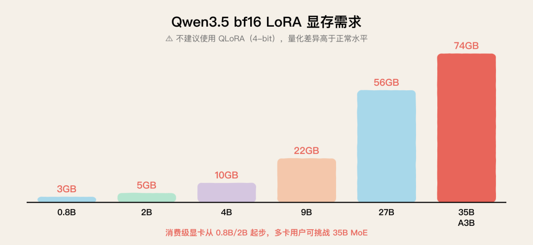 Qwen3.5 bf16 LoRA 显存需求