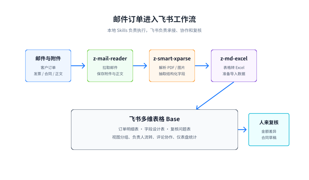 邮件到了 → 自动拉取 → PDF 附件解析成结构化数据 → 写入飞书多维表 → 业务方打开就能看、就能改