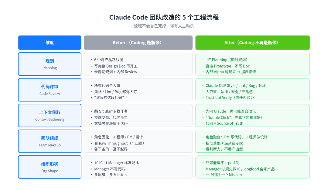 Claude Code 团队改造的 5 个工程流程