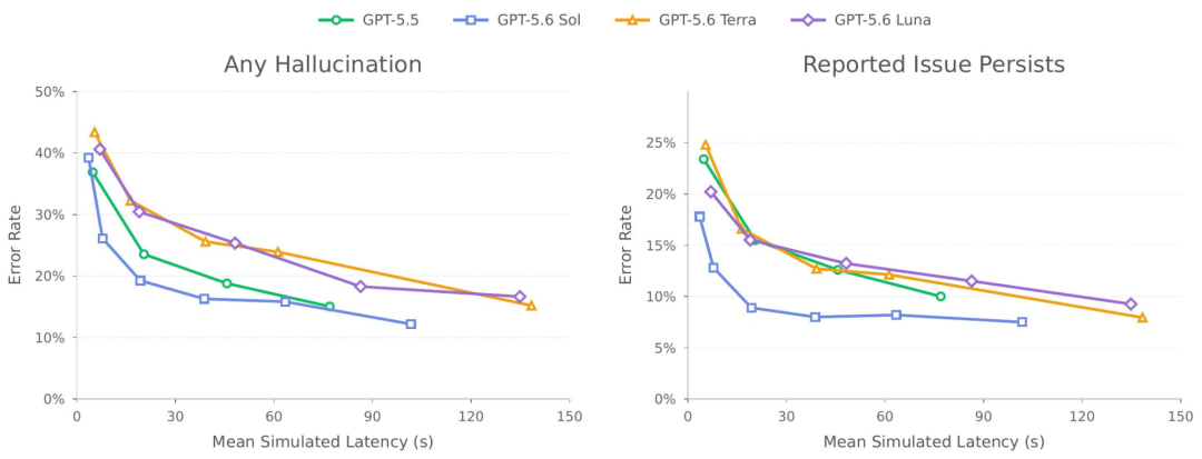 GPT-5.6 Sol/Terra/Luna 与 5.5 的幻觉率对比