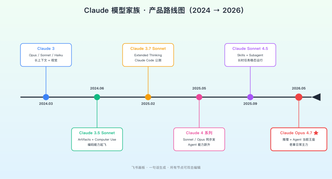 在文档末尾画一张 Claude 模型家族的路线图,从 Claude 1 到 Claude Opus 4.7,时间轴横向,上下交替卡片,每个节点写清楚发布时间和关键能力