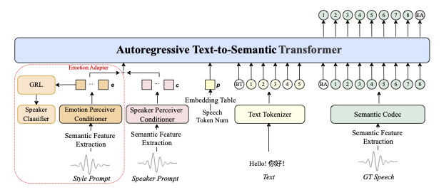 IndexTTS-2 架构图