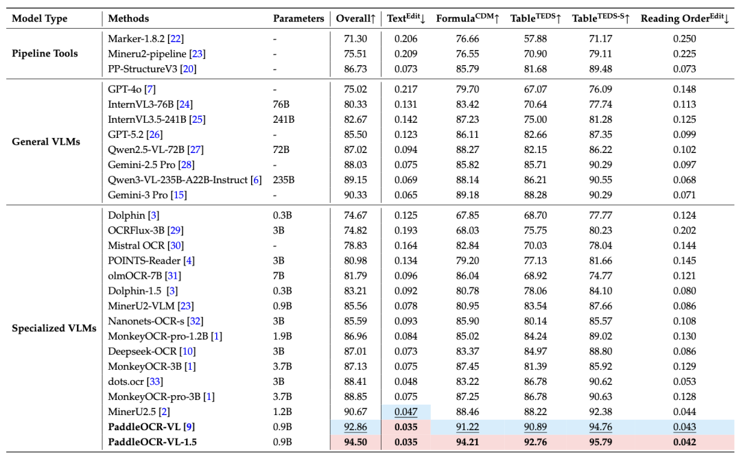 OmniDocBench v1.5 性能对比