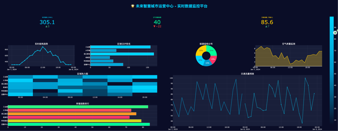 K2 Thinking 生成的是"**未来智慧城市运营中心**"主题的数据大屏，包含动态生成的多维度城市运营数据。一共 285 行代码。前两次均报 bug，第三次成功生成！