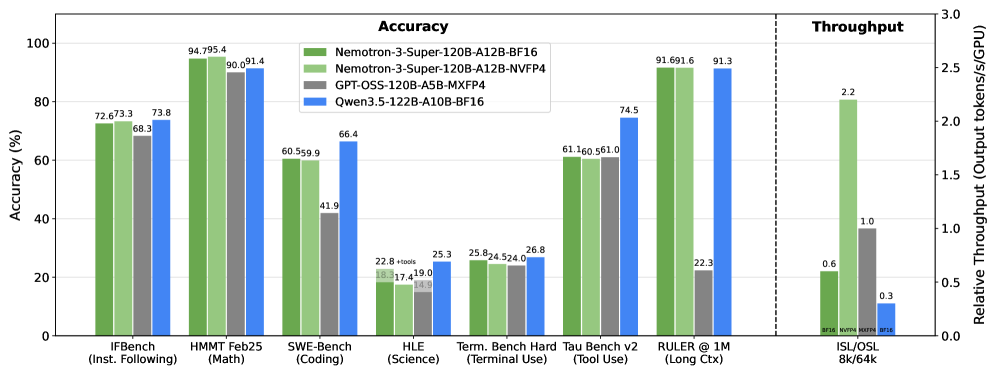 Nemotron 3 Super 精度与吞吐量对比：和 GPT-OSS-120B、Qwen3.5-122B 精度持平，但吞吐量遥遥领先