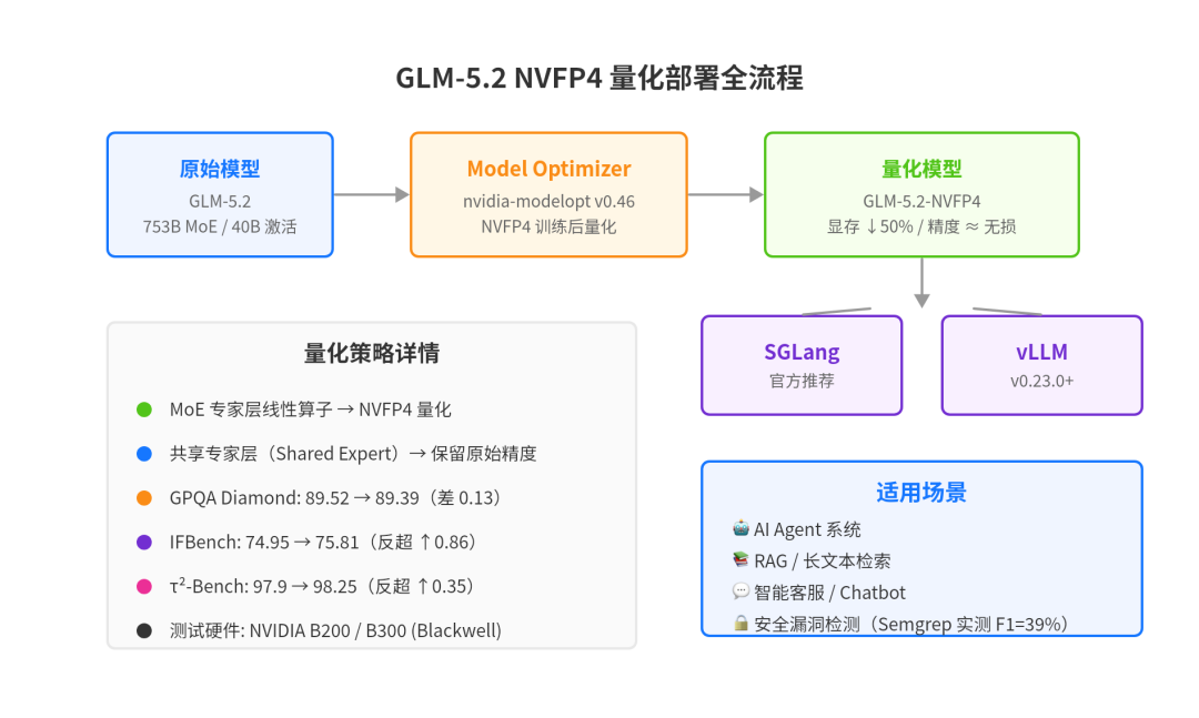 GLM-5.2 NVFP4 量化部署全流程