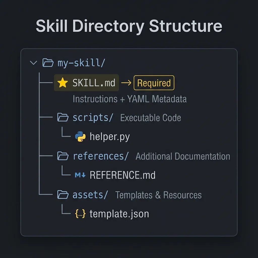 Skill 技能包目录结构