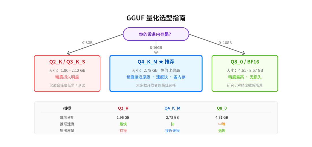 GGUF 量化选型指南