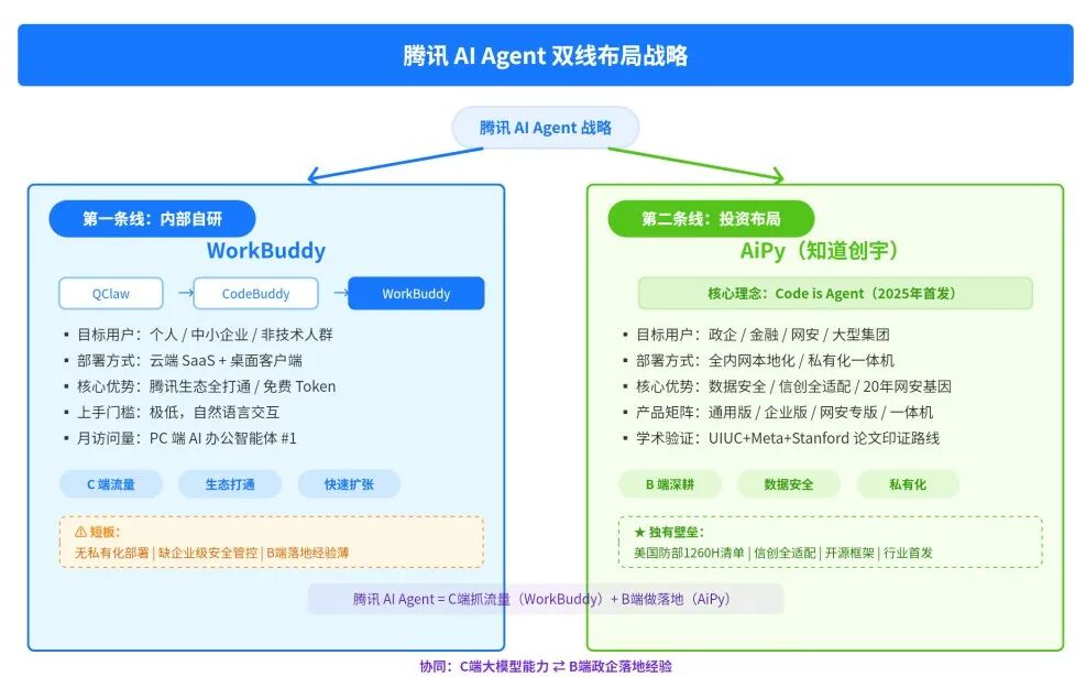 腾讯 AI Agent 双线布局战略对比图