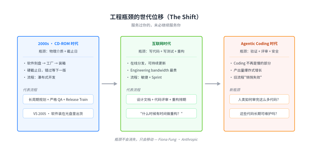 工程瓶颈的世代位移