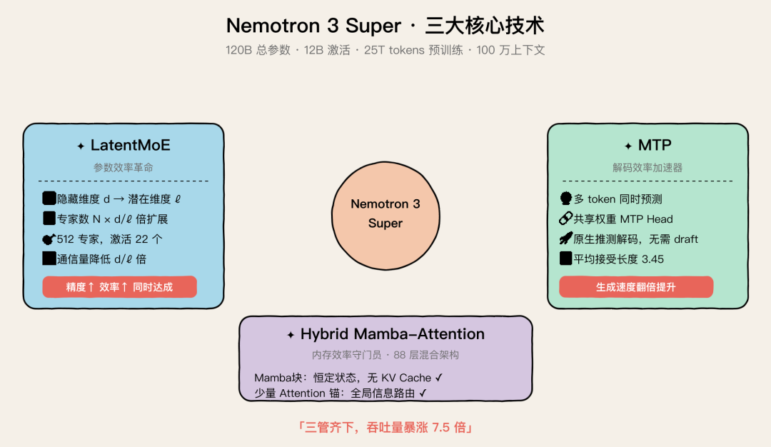 Nemotron 3 Super 三大核心技术：LatentMoE + MTP + Hybrid Mamba-Attention