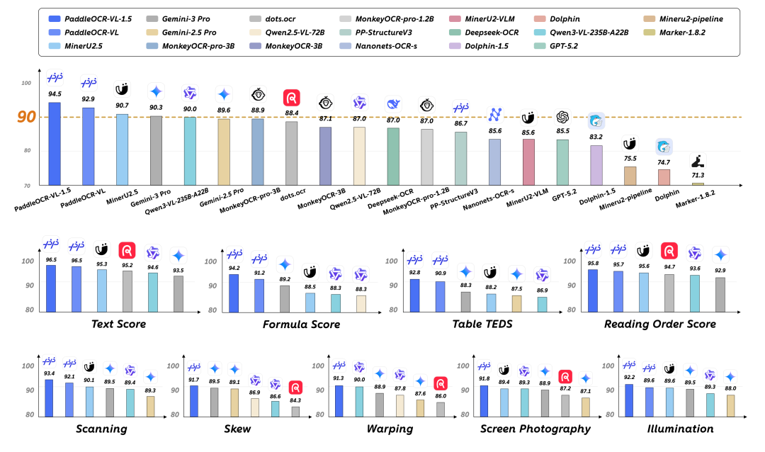 PaddleOCR-VL-1.5 核心指标