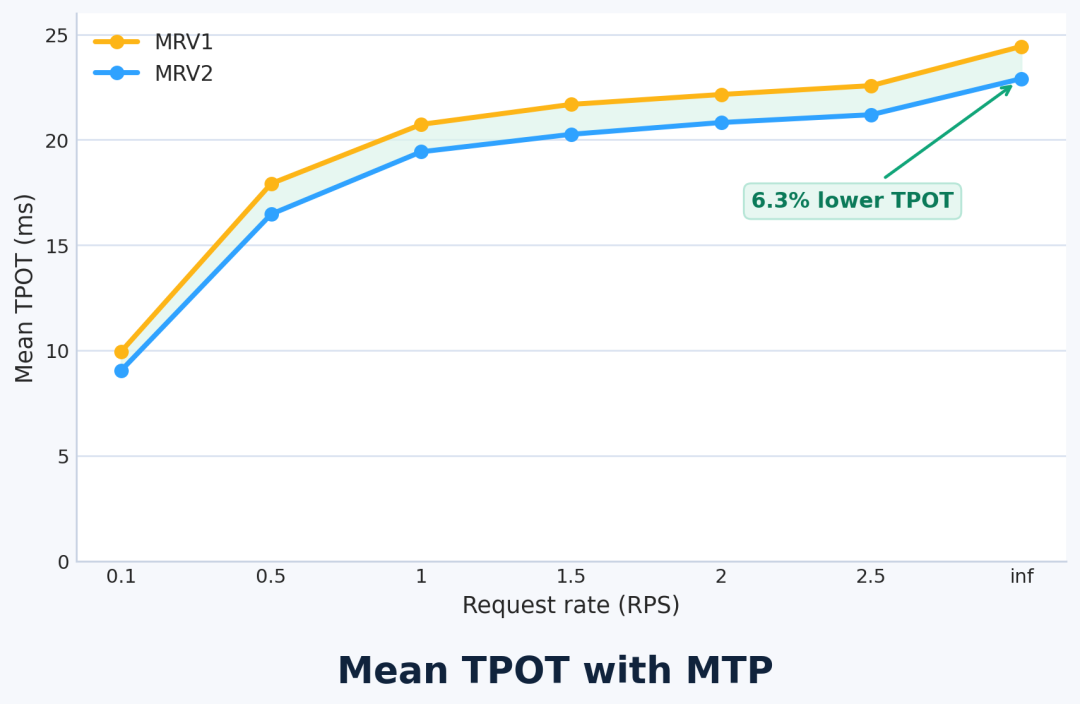 MRV2 TPOT 对比