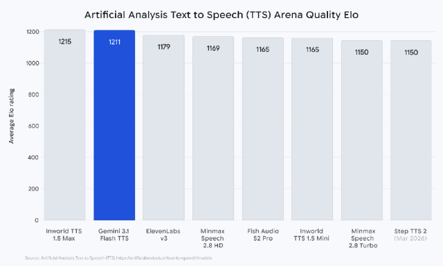 Artificial Analysis TTS 排行榜