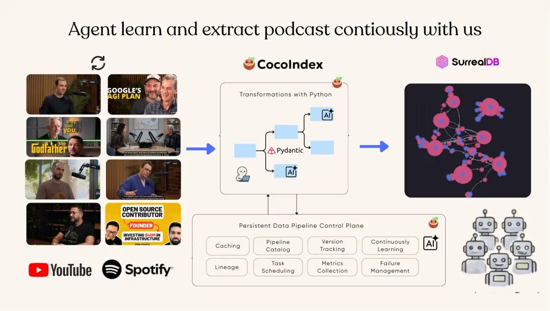 CocoIndex 播客知识图谱管线