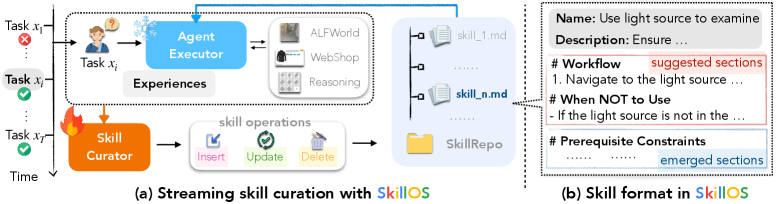 SkillOS 整体框架：Executor 用 Skill，Curator 改 Skill