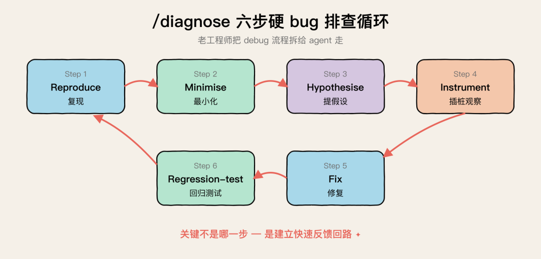 /diagnose 六步循环