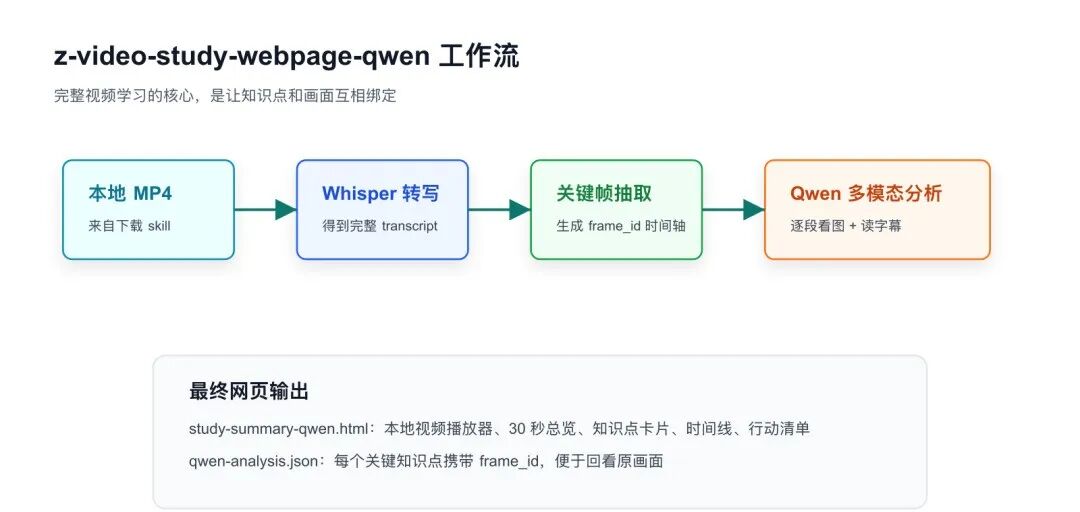 z-video-study-webpage-qwen 工作流