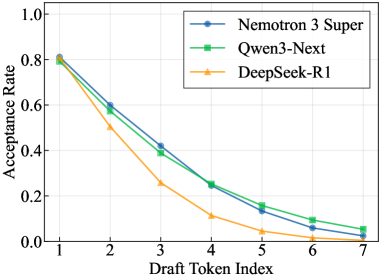 MTP 接受率对比：Nemotron 3 Super 在各个 draft 位置都保持较高接受率