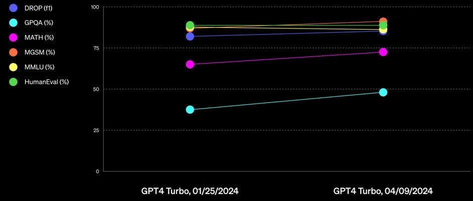 ChatGPT、Gemini、Mistral、Grok 同时更新，GPT-4超过Claude-3-Opus，重回第一