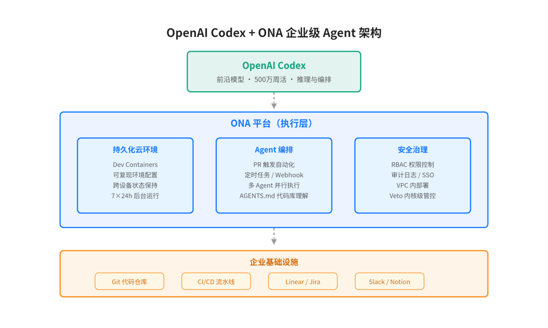 Codex + ONA 企业级 Agent 架构