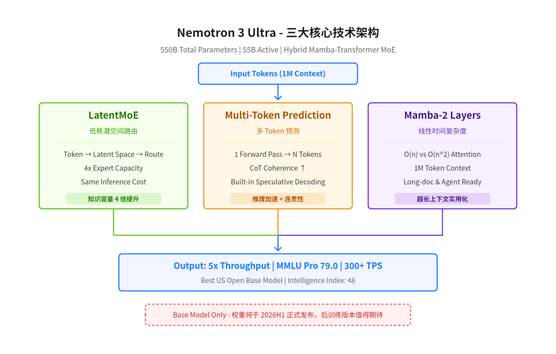 Nemotron 3 Ultra 三大核心技术架构