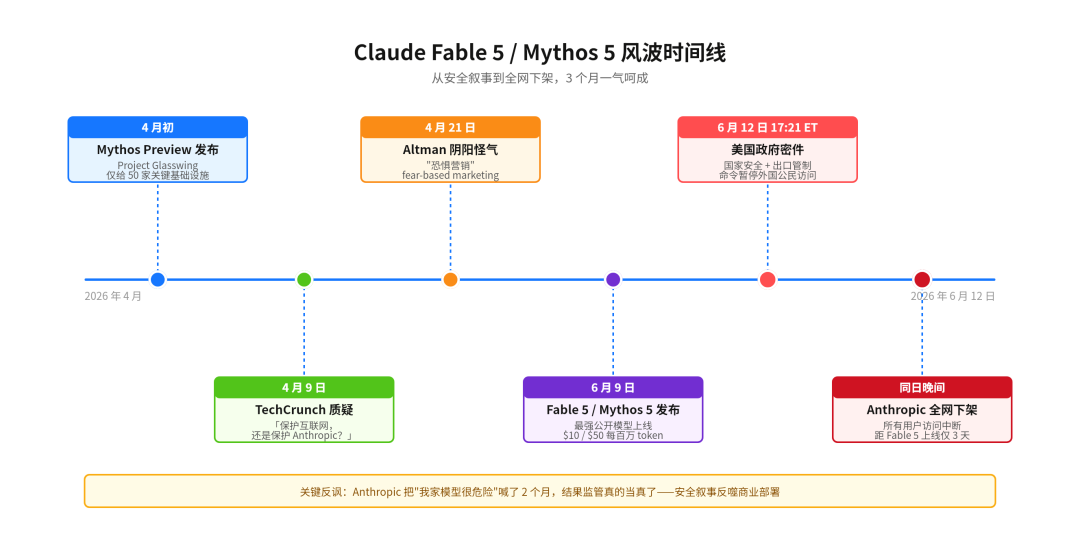 Claude Fable 5 Mythos 5 风波时间线