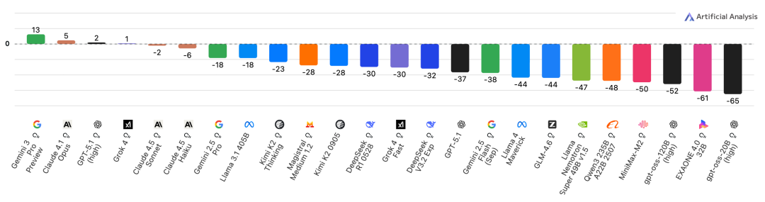 0 表示正确和错误答案数量相当，负分表示错误答案多于正确答案。