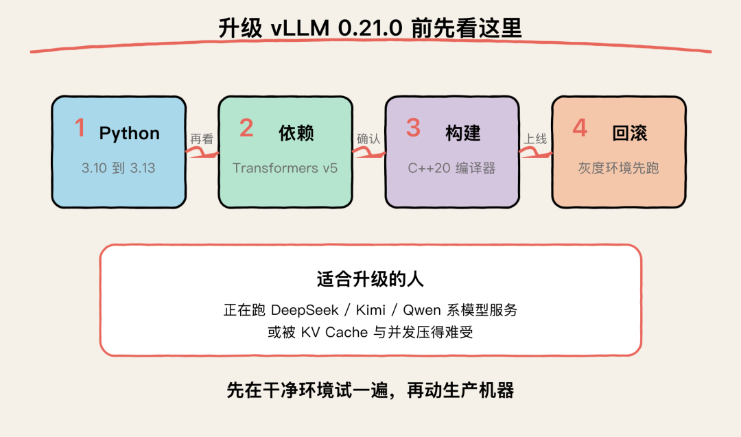 升级 vLLM 0.21.0 前先看这里