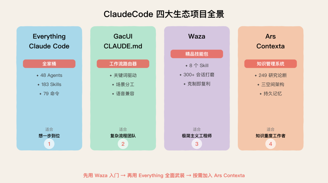 ClaudeCode 四大生态项目全景