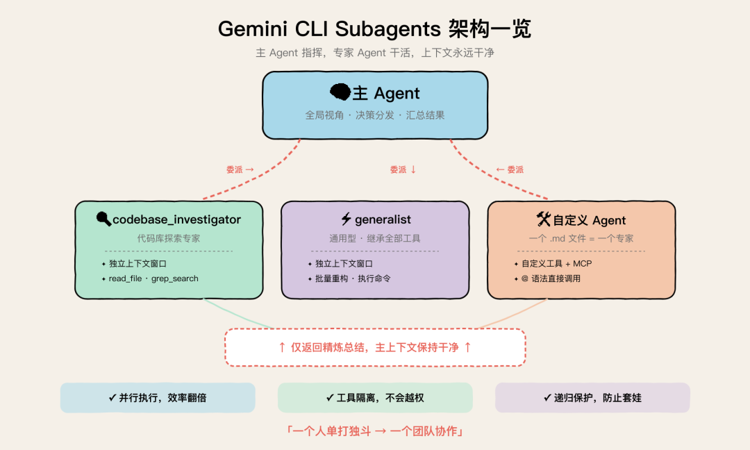Subagents 架构一览