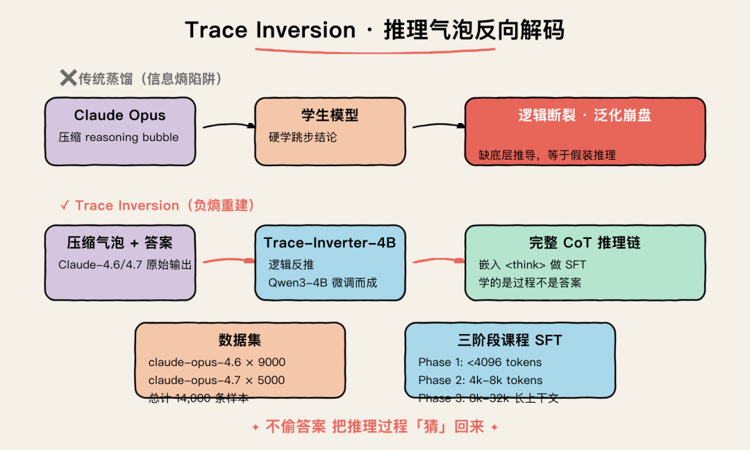 Trace Inversion · 推理气泡反向解码