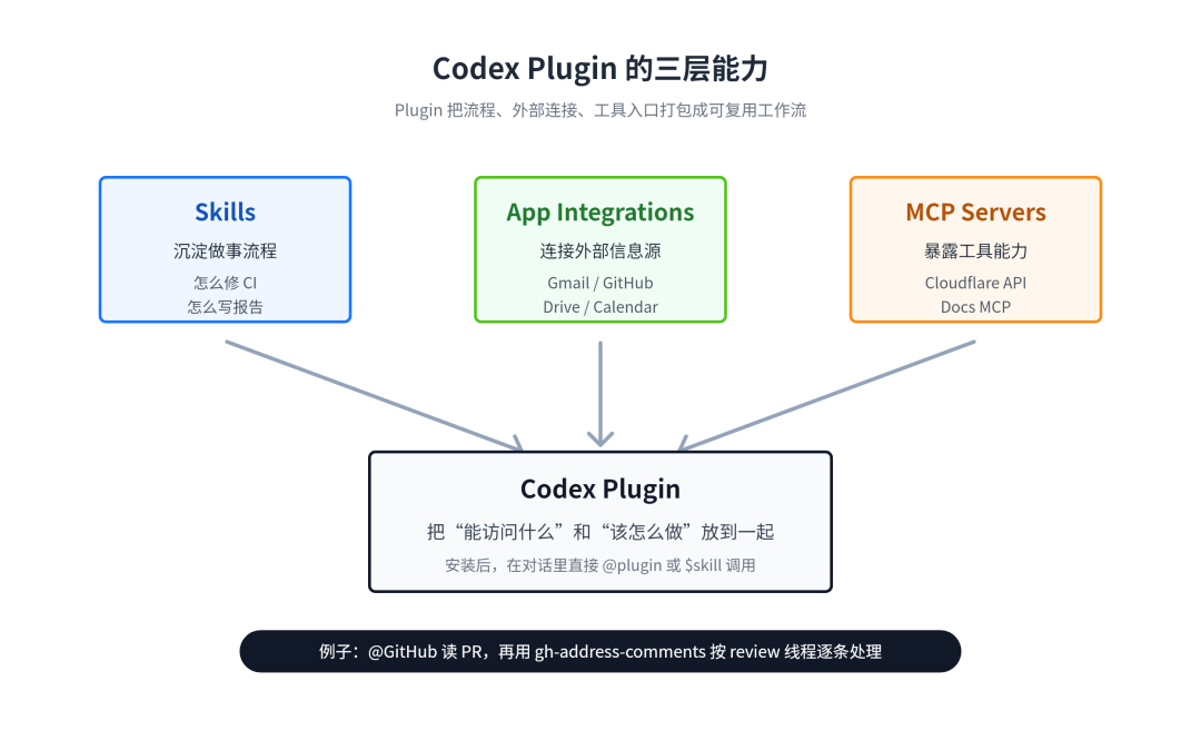 Codex Plugin 的三层能力